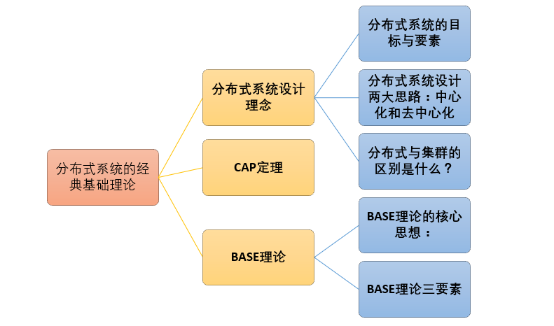 分布式系统的经典基础理论总结