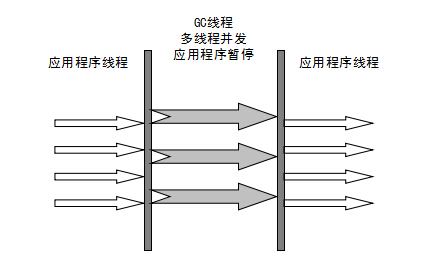 Parallel Scavenge 收集器 